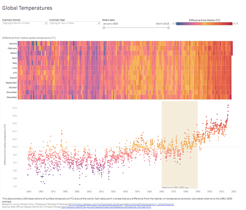 Диаграмма бабочка tableau