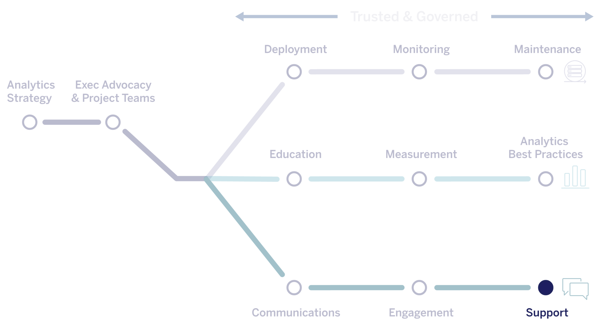 The Tableau Blueprint methodology flow chart. highlighting Support.