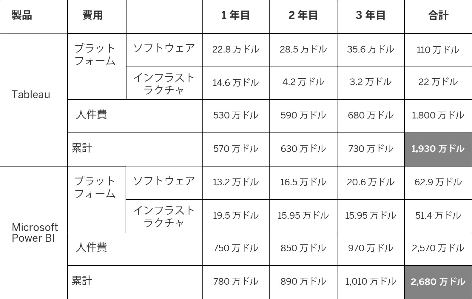 TCO の計算方法