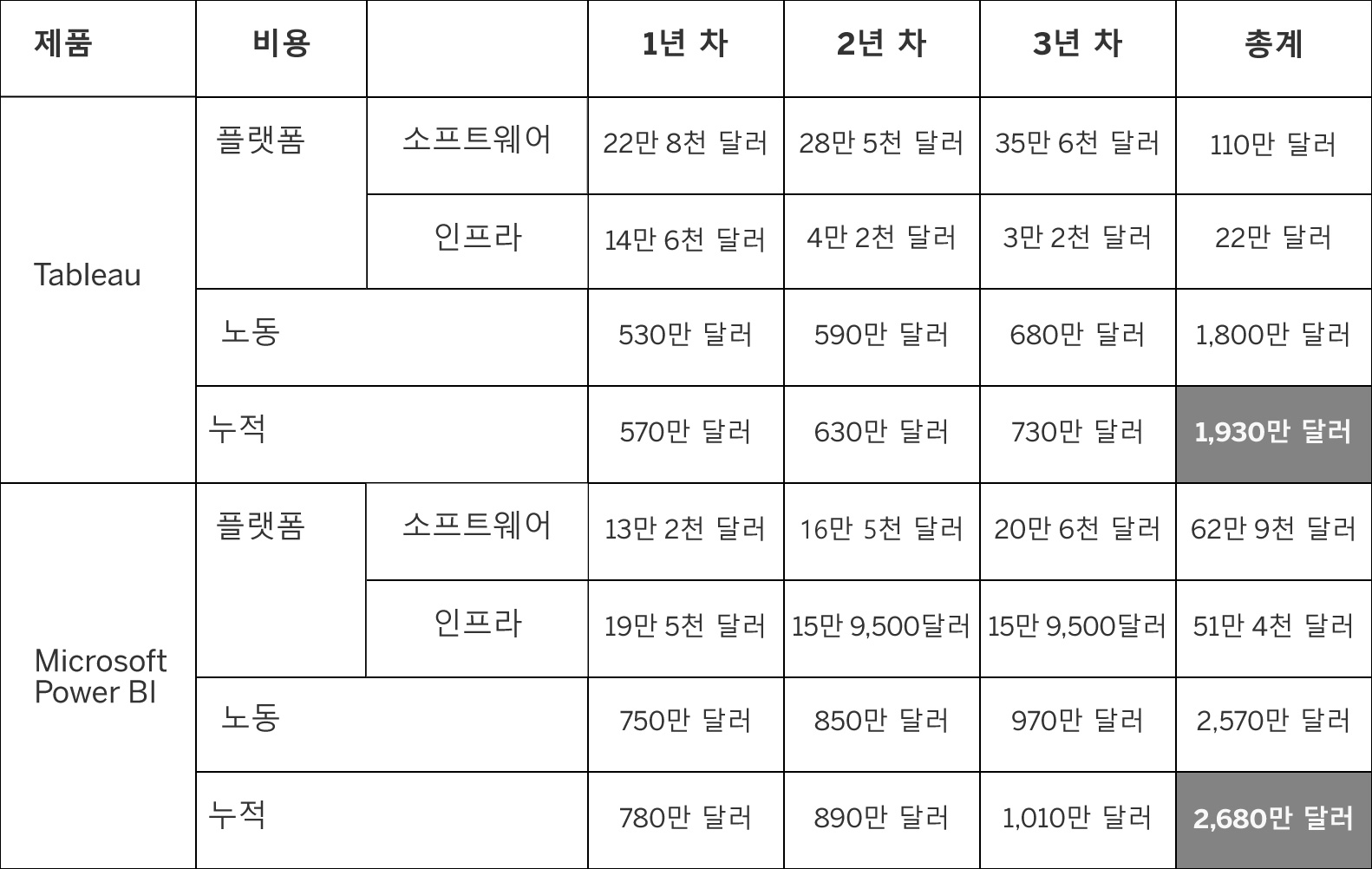 TCO 계산 방법