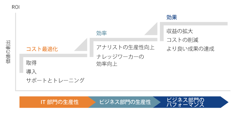 Bi のバリューの評価