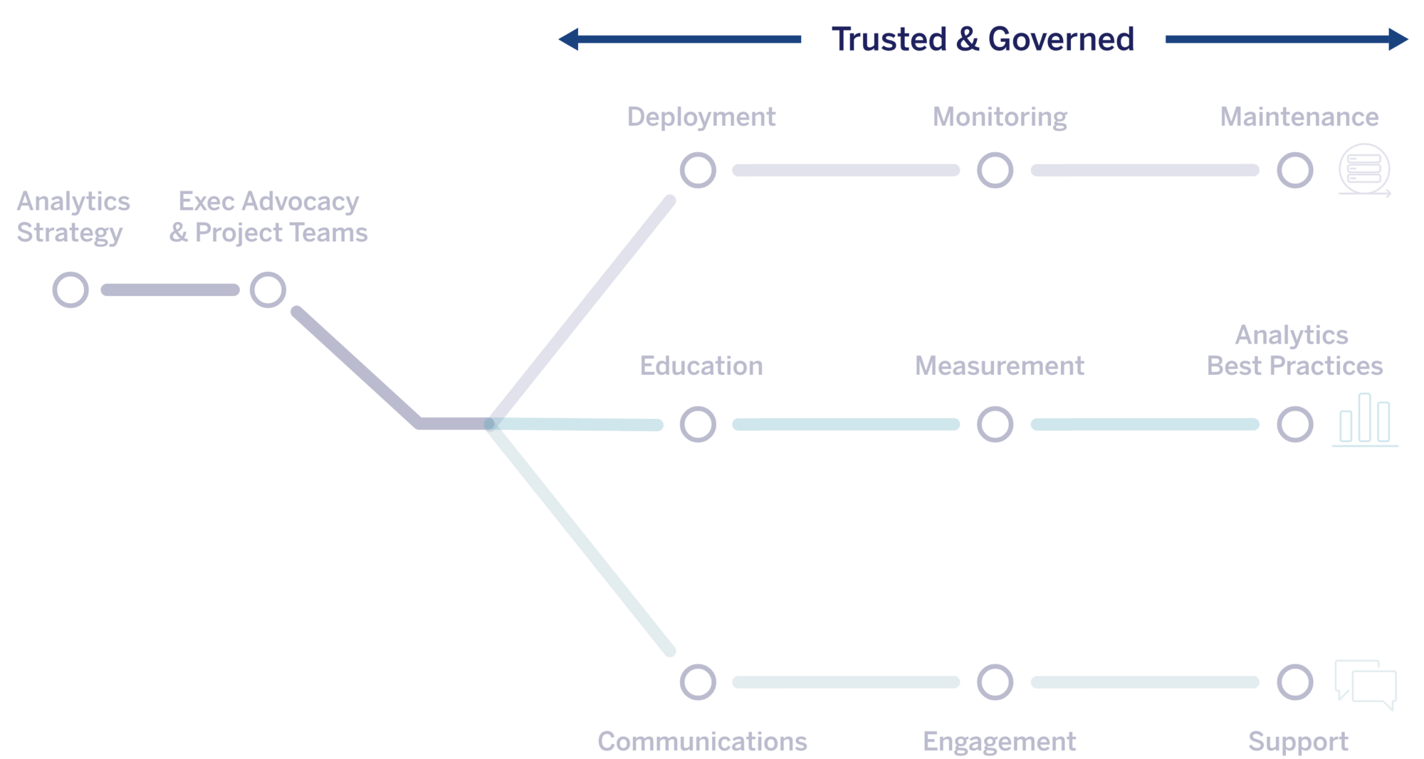 The Tableau Blueprint methodology flow chart. highlighting Trusted & Governed.