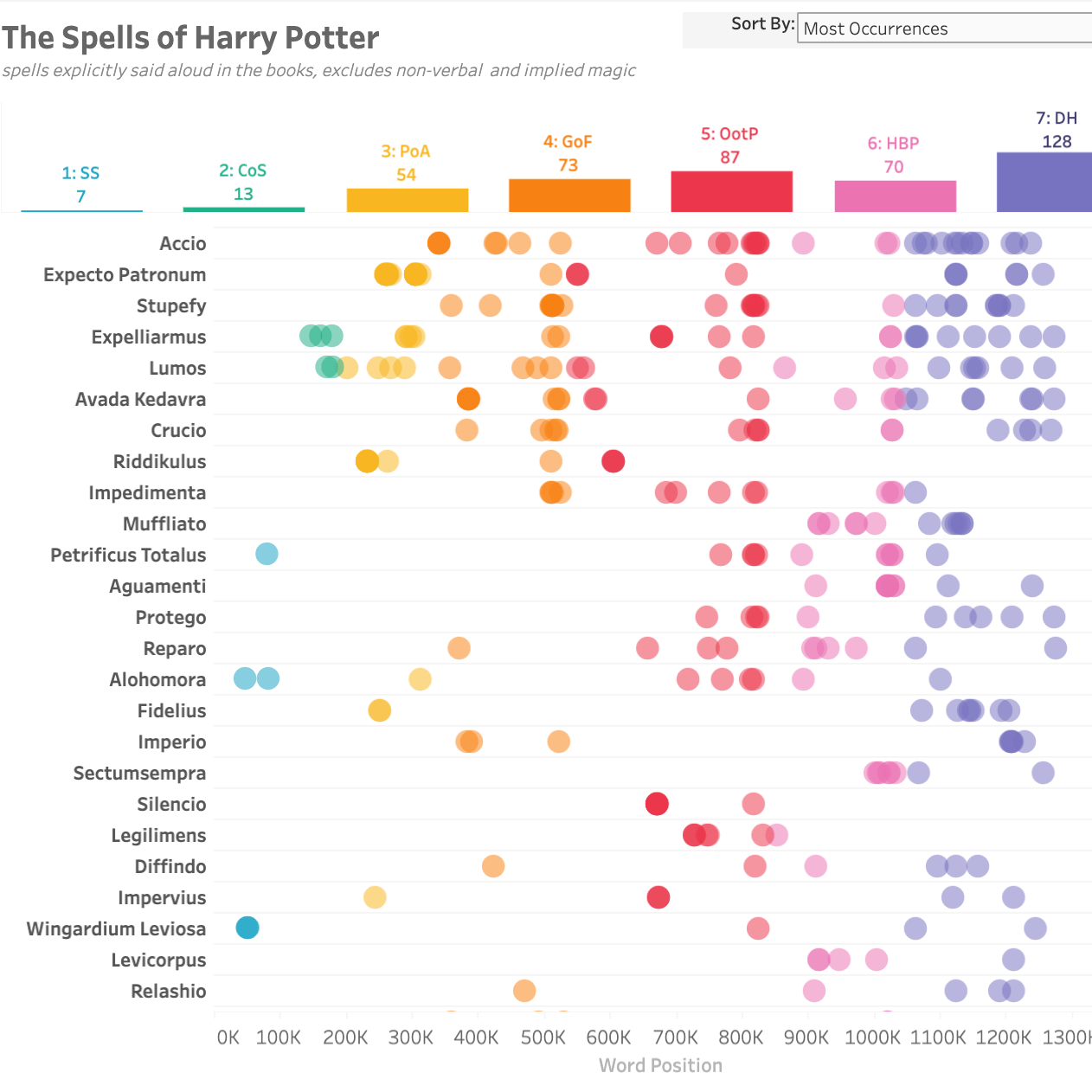 Passa a Gli incantesimi di Harry Potter